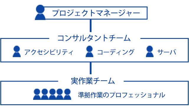 画像：アクセシビリティ作業チームの編成例