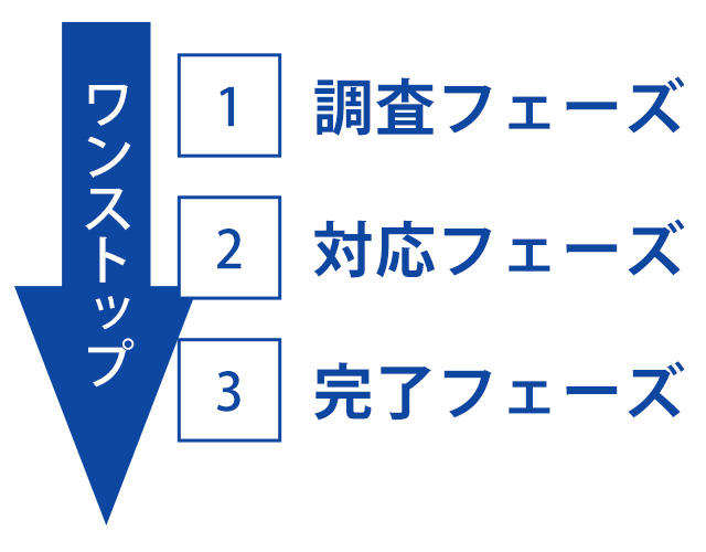 1.調査フェーズ、2.対応フェーズ、3.完了フェーズをワンストップで対応します。